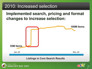 2010: Increased selection
Implemented search, pricing and format
changes to increase selection:
                                                100M Items




  35M Items

    Jan „10                                      Dec „10


              Listings in Core Search Results

                                                             12
                                                             7
 