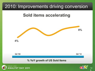 2010: Improvements driving conversion
             Sold items accelerating


                                                 8%



    4%



    Q4 '09                                     Q4 '10


               % YoY growth of US Sold Items

                                                        12
                                                        8
 