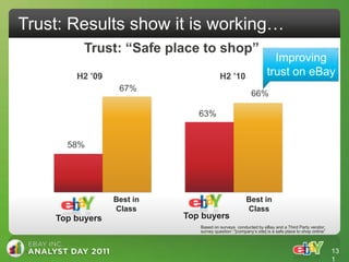 Trust: Results show it is working…
          Trust: “Safe place to shop”
                                                                   Improving
        H2 ‟09                          H2 ‟10                   trust on eBay
                  67%
                                                        66%

                              63%


      58%




                 Best in                              Best in
                 Class                                Class
    Top buyers             Top buyers
                              Based on surveys conducted by eBay and a Third Party vendor;
                              survey question :“[company‟s site] is a safe place to shop online”



                                                                                                   13
                                                                                                   1
 