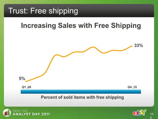 Trust: Free shipping
   Increasing Sales with Free Shipping

                                                           33%




   5%
   Q1 „08                                              Q4 „10


            Percent of sold items with free shipping


                                                                 13
                                                                 2
 