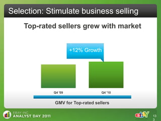 Selection: Stimulate business selling
    Top-rated sellers grew with market


                     +12% Growth




            Q4 '09                Q4 '10


             GMV for Top-rated sellers

                                           13
                                           3
 