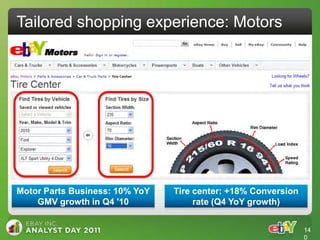 Tailored shopping experience: Motors




Motor Parts Business: 10% YoY   Tire center: +18% Conversion
    GMV growth in Q4 '10             rate (Q4 YoY growth)


                                                               14
                                                               0
 