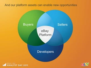 And our platform assets can enable new opportunities




             Buyers                  Sellers
                         eBay
                        Platform




                       Developers
 