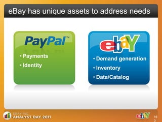 eBay has unique assets to address needs




   • Payments          • Demand generation
   • Identity          • Inventory
                       • Data/Catalog




                                             16
                                             0
 