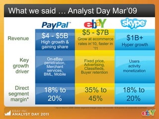 What we said … Analyst Day Mar‟09


           $4 - $5B                         $5 - $7B
Revenue
           High growth &
                                        Grow at ecommerce                               $1B+
                                        rates in‟10, faster in                      Hyper growth
           gaining share                         ‟11


    Key      On-eBay                        Fixed price,
            penetration,                                                               Users
 growth      Merchant                       Advertising,                               activity
             services,                      Classifieds,
  driver    BML, Mobile                    Buyer retention                           monetization



  Direct    18% to                             35% to                               18% to
segment
 margin*     20%                                45%                                  20%
                 * As of March 2009: Direct segment margin does not include ~3-4 points of corporate overhead
 
