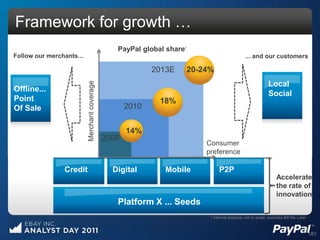 Framework for growth …
                                                        PayPal global share* *
                                                             PayPal global share
Follow our merchants...                                                                                20-24% our customers
                                                                                                         ... and
                                                                                      2013E
                                                                      2013E        20-24%
                                                                                                                          Local
         Merchant coverage




Offline...                        Merchant coverage                   2010    18%                                         Social
Point                                                                   18%
Of Sale                                                       2010
                                                               14%
                                                      2008
                                                               14%
                                                      2008
                                                                                       Consumer                      Consumer
                                                                                       preference                    preference

                             Credit                      Digital          Mobile             P2P
                                                                                                                               Accelerate
                                                                                                                               the rate of
                                                                                                                               innovation
                                                             Platform X ... Seeds
                                                                                        * Internal analysis; not to scale; excludes Bill Me Later



                                                                                                                                                    181
 