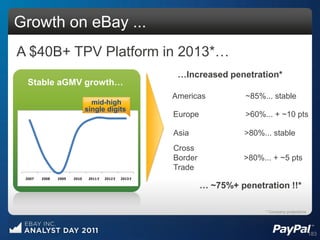 Growth on eBay ...
A $40B+ TPV Platform in 2013*…
                                                          …Increased penetration*
  Stable aGMV growth…
                                                         Americas           ~85%... stable
                               mid-high
                             single digits
                                                         Europe             >60%... + ~10 pts

                                                         Asia               >80%... stable
                                                         Cross
                                                         Border             >80%... + ~5 pts
                                                         Trade
 2007   2008   2009   2010    2011 E   2012 E   2013 E

                                                                  … ~75%+ penetration !!*

                                                                                 * Company projections




                                                                                                         183
 