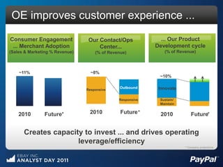 OE improves customer experience ...

Consumer Engagement              Our Contact/Ops             ... Our Product
 ... Merchant Adoption               Center...             Development cycle
(Sales & Marketing % Revenue)       (% of Revenue)            (% of Revenue)



    ~11%                          ~8%
                                                            ~10%

                                               Outbound     Innovate
                                Responsive

                                              Responsive    Sustain/
                                                            Maintain


    2010       Future*           2010          Future *      2010          Future*


      Creates capacity to invest ... and drives operating
                     leverage/efficiency
                                                                       * Company projections
 
