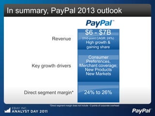 In summary, PayPal 2013 outlook

                                                   $6 - $7B
                 Revenue                        (mid-point CAGR: 24%)
                                                    High growth &
                                                    gaining share

                                                 Consumer
                                                Preferences,
       Key growth drivers                    Merchant coverage;
                                               New Products
                                               New Markets



    Direct segment margin*                        24% to 26%

               *Direct segment margin does not include ~3 points of corporate overhead
 