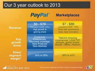 Our 3 year outlook to 2013

                                                  Marketplaces

                 $6 - $7B                                   $7 - $8B
             (mid-point CAGR: 24%)                    (mid-point CAGR : 10%)
  Revenue       High growth &                        Grow with ecommerce
                gaining share                        rates, lead innovation

                 Consumer                          Tailored shopping
      Key       Preferences,                    experiences, Local C2C
   growth    Merchant coverage;                 strength, global tickets,
               New Products                     Mobile, Offline, Platform
    driver     New Markets

    Direct
  segment         24% to 26%                                38% to 42%
   margin*

                       *Direct segment margin does not include ~3 points of corporate overhead
 