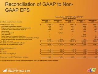 Reconciliation of GAAP to Non-
        GAAP EPS
                                                                                                    Reconciliation of GAAP EPS to Non-GAAP EPS
                                                                                                                Twelve Months Ended
                                                                             December 31,         December 31,      December 31,      December 31,      December 31,
(In millions, except per share amounts)                                          2006                 2007              2008              2009              2010

GAAP net income (loss)                                              $                1,125.6 $              348.3 $       1,779.4 $         2,389.1 $         1,801.0
 Stock-based compensation expense                                                      317.4                301.8           352.1             394.8             381.5
 Employer payroll taxes on stock-based compensation                                      5.3                  6.9             3.1               5.3              13.8
 Amortization of acquired intangible assets (1)                                        214.9                223.7           264.1             314.8             229.9
 Restructuring                                                                           -                    -              49.1              38.2              21.4
 Impairment of goodwill                                                                  -                1,390.9             -                 -                 -
 Joltid settlement                                                                       -                    -               -               343.2               -
 Sale of Skype and transaction related items                                             -                    -               -            (1,407.5)             18.1
 Amortization of intangibles and stock-based compensation for Skype                      -                    -               -                 -                35.8
 Income taxes associated with certain non-GAAP entries                                (171.6)              (165.4)         (202.9)            (12.1)           (202.8)
Non-GAAP net income                                                 $                1,491.6 $            2,106.2 $       2,244.9 $         2,065.8 $         2,298.7
Non-GAAP net income attributable to Skype                                                -                    -               -              (147.0)              -
Non-GAAP net income excluding Skype                                 $                1,491.6 $            2,106.2 $       2,244.9 $         1,918.8 $         2,298.7

Diluted net income per share:
GAAP                                                                     $              0.79 $                 0.25 $        1.36 $            1.83 $            1.36
Non-GAAP                                                                 $              1.05 $                 1.53 $        1.71 $            1.58 $            1.73
Non-GAAP excluding Skype                                                 $                  - $                   - $           - $            1.47 $            1.73

Shares used in non-GAAP diluted share calculation                                      1,425                  1,376         1,313             1,305             1,327

(1) Includes amortization of acquired intangible assets within cost of net revenues and operating expenses.
 