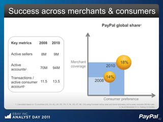 Success across merchants & consumers
                                                                                                             PayPal global share1



Key metrics                    2008            2010


Active sellers                    8M             9M

                                                                       Merchant                                                     18%
Active                                                                 coverage                                   2010
accounts2                        70M            94M

Transactions /                                                                                                    14%
active consumer 11.5                            13.5                                                2008
account3


                                                                                                               Consumer preference
  1. Calculated based on 12 countries (US, CA, AU, UK, DE, FR, IT, NL, ES, AT, BE, CH) using Forrester online retail and travel estimates; not to scale; excludes Bill Me Later
                                                                                                                                  2. As of December 31 3. Trailing 12 months




                                                                                                                                                                                  42
 