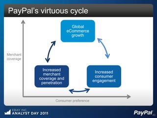 PayPal‟s virtuous cycle
                            Global
                          eCommerce
                            growth



Merchant
coverage


             Increased
                                         Increased
             merchant
                                         consumer
           coverage and
                                        engagement
            penetration



                  Consumer preference



                                                     43
 