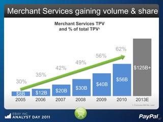 Merchant Services gaining volume & share
                Merchant Services TPV
                 and % of total TPV1



                                        62%
                                 56%
                        49%
                42%                             $125B+
         35%
  30%                                   $56B
                                 $40B
                        $30B
         $12B   $20B
  $8B
  2005   2006   2007    2008     2009   2010       2013E
                                               1. Excludes Bill Me Later




                                                                           47
 