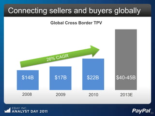 Connecting sellers and buyers globally
            Global Cross Border TPV




   $14B      $17B           $22B      $40-45B


    2008      2009           2010      2013E



                                                53
 