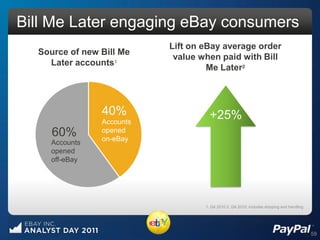 Bill Me Later engaging eBay consumers
                           Lift on eBay average order
  Source of new Bill Me
                            value when paid with Bill
    Later accounts1
                                    Me Later2



                40%                  +25%
                Accounts
     60%        opened
                on-eBay
    Accounts
    opened
    off-eBay




                                   1. Q4 2010 2. Q4 2010; includes shipping and handling




                                                                                           59
 
