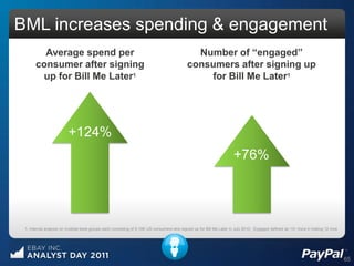 BML increases spending & engagement
         Average spend per                                                                    Number of “engaged”
       consumer after signing                                                               consumers after signing up
        up for Bill Me Later1                                                                   for Bill Me Later1




                         +124%
                                                                                                                       +76%




 1. Internal analysis on multiple tests groups each consisting of 5-10K US consumers who signed up for Bill Me Later in July 2010; Engaged defined as 13+ trxns in trailing 12 mos




                                                                                                                                                                                     65
 