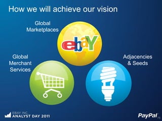 How we will achieve our vision
        Global
      Marketplaces




 Global                          Adjacencies
Merchant                          & Seeds
Services




                                               75
 