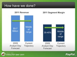 How have we done?
      2011 Revenue            2011 Segment Margin




                 Middle
    $5-7           of
    Billion      range                      Middle
                               35-45%
                                              of
                                            range


     2009        Current        2009        Current
  Analyst Day   Trajectory   Analyst Day   Trajectory
   Forecast                   Forecast


                                                        82
 