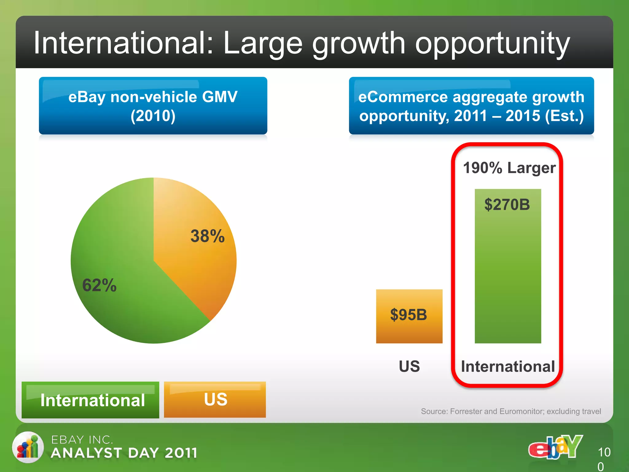 International: Large growth opportunity
   eBay non-vehicle GMV   eCommerce aggregate growth
          (2010)          opportunity, 2011 – 2015 (Est.)


                                               190% Larger

                                                     $270B

                 38%

     62%
                              $95B


                               US              International

International     US                Source: Forrester and Euromonitor; excluding travel




                                                                                     10
                                                                                     0
 