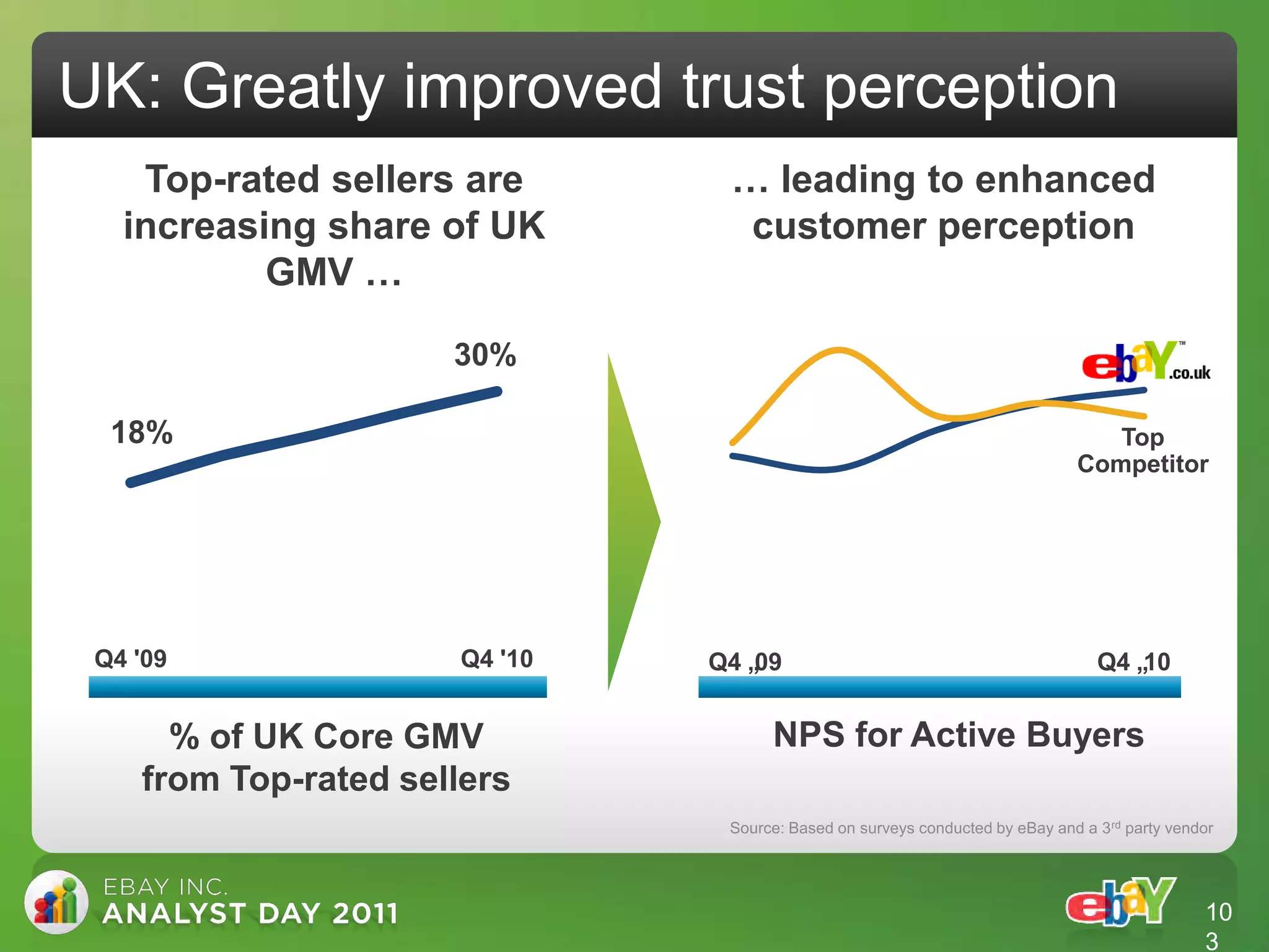 UK: Greatly improved trust perception
    Top-rated sellers are       … leading to enhanced
   increasing share of UK        customer perception
           GMV …
  Video               30%

  18%                                                                             Top
                                                                               Competitor




 Q4 '09               Q4 '10   Q4 „09                                             Q4 „10


      % of UK Core GMV               NPS for Active Buyers
    from Top-rated sellers
                                Source: Based on surveys conducted by eBay and a 3 rd party vendor




                                                                                                10
                                                                                                3
 