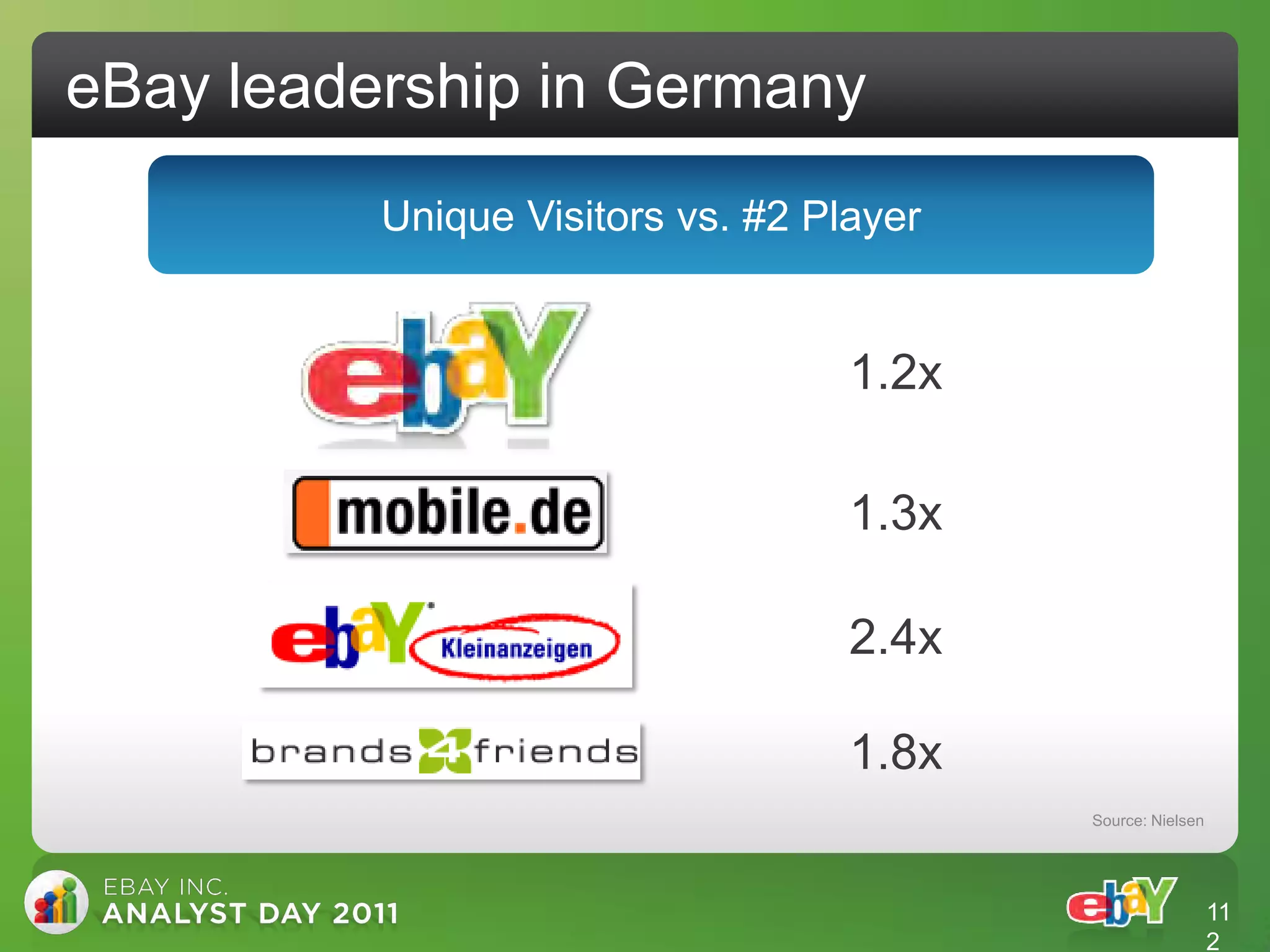 eBay leadership in Germany
          Unique Visitors vs. #2 Player


                                   1.2x

                                   1.3x

                                   2.4x

                                   1.8x
                                          Source: Nielsen




                                                            11
                                                            2
 