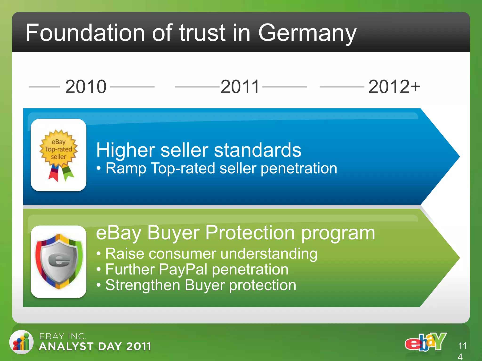 Foundation of trust in Germany

   2010                 2011                2012+


      Higher seller standards
      • Ramp Top-rated seller penetration



      eBay Buyer Protection program
      • Raise consumer understanding
      • Further PayPal penetration
      • Strengthen Buyer protection


                                                    11
                                                    4
 
