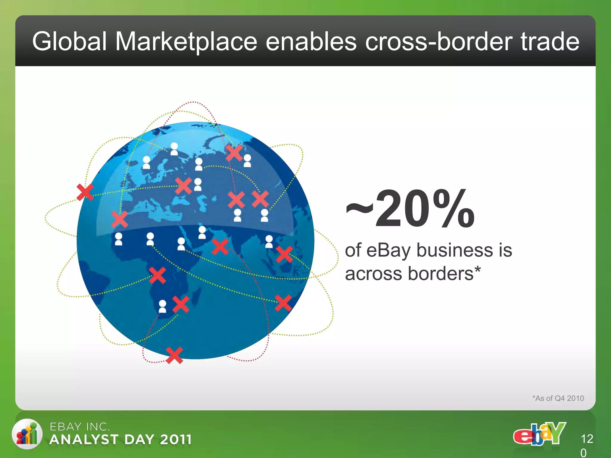 Global Marketplace enables cross-border trade




                         ~20%
                         of eBay business is
                         across borders*




                                               *As of Q4 2010




                                                           12
                                                           0
 