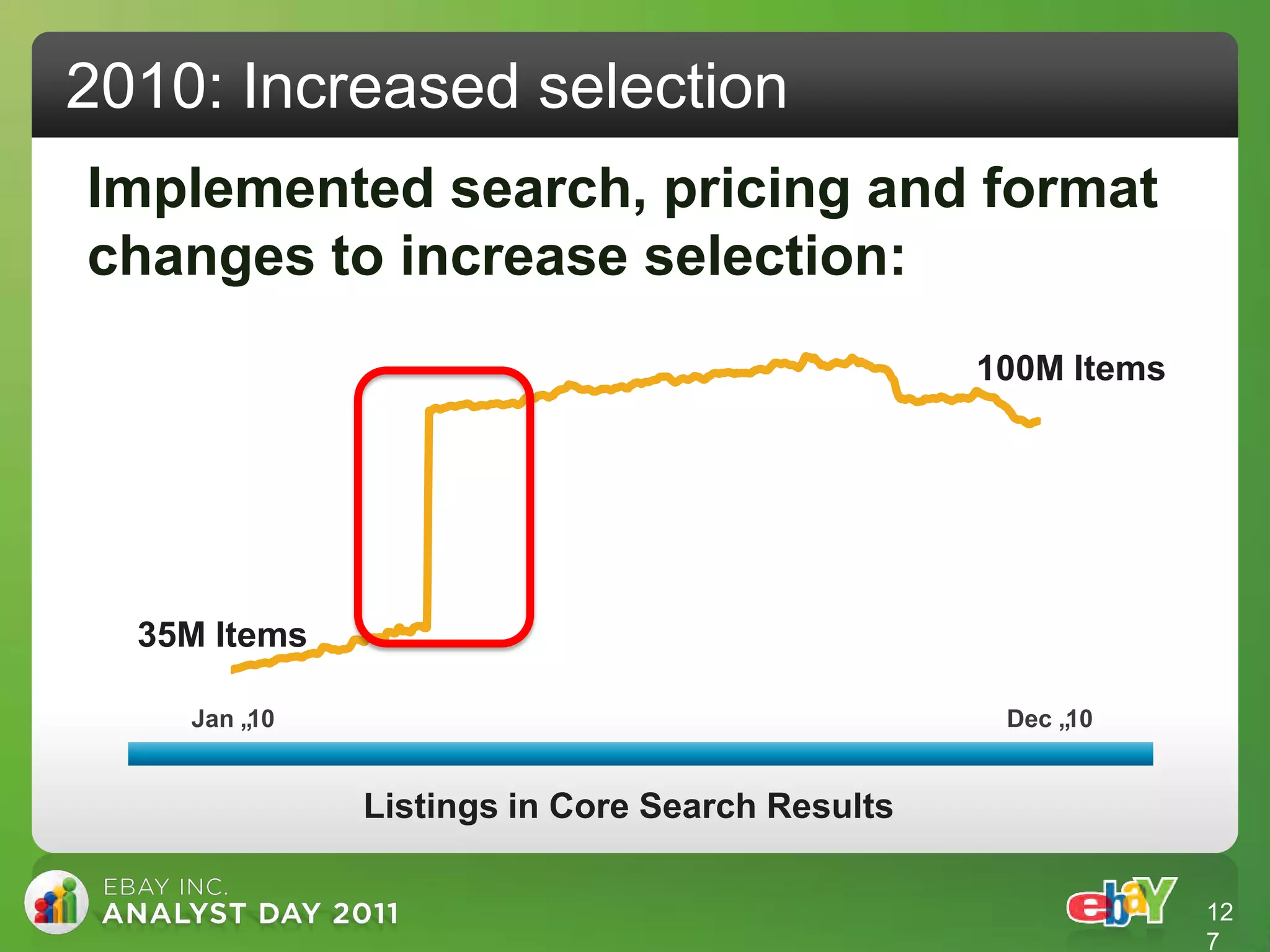 2010: Increased selection
Implemented search, pricing and format
changes to increase selection:
                                                100M Items




  35M Items

    Jan „10                                      Dec „10


              Listings in Core Search Results

                                                             12
                                                             7
 