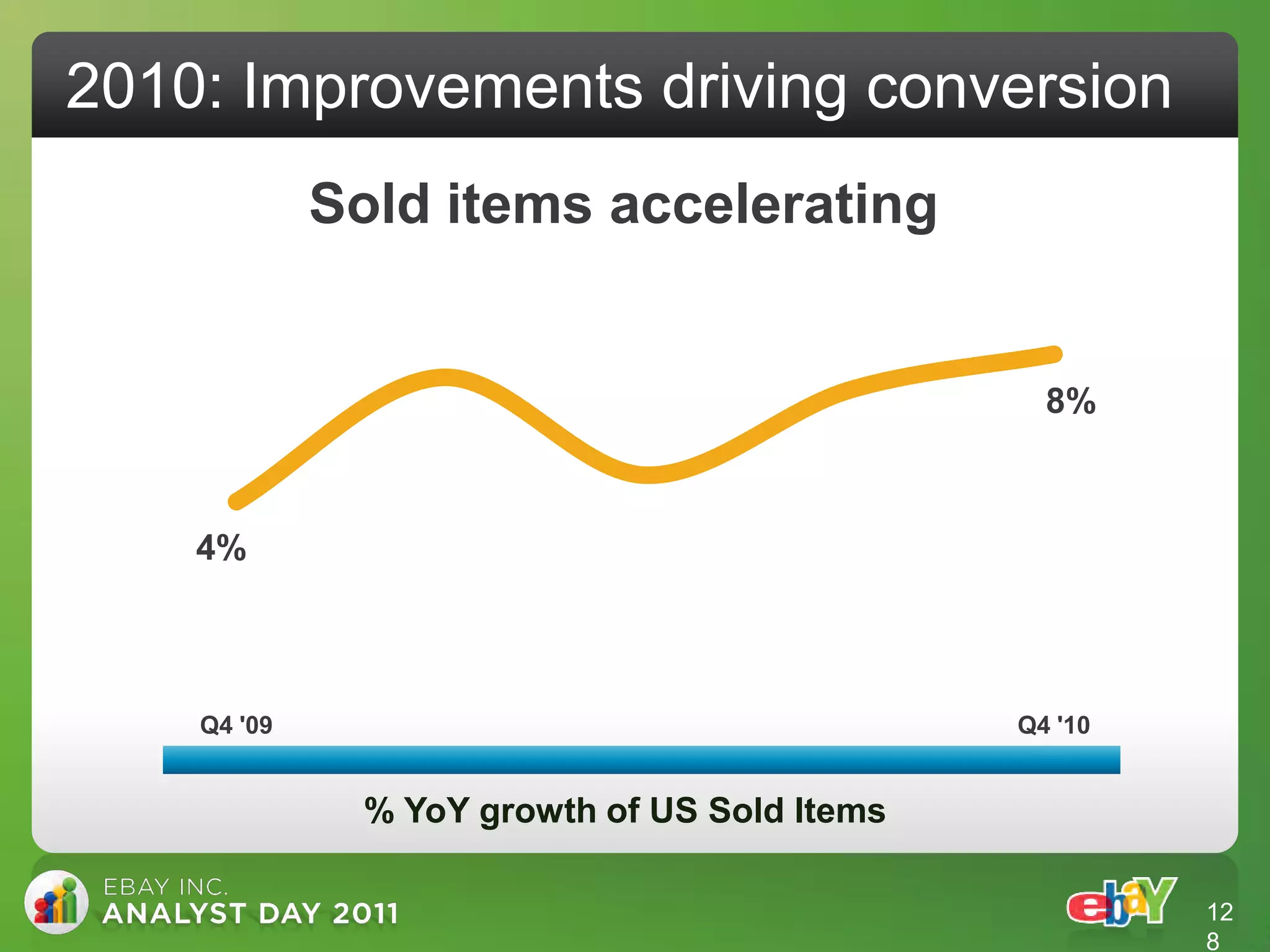 2010: Improvements driving conversion
             Sold items accelerating


                                                 8%



    4%



    Q4 '09                                     Q4 '10


               % YoY growth of US Sold Items

                                                        12
                                                        8
 