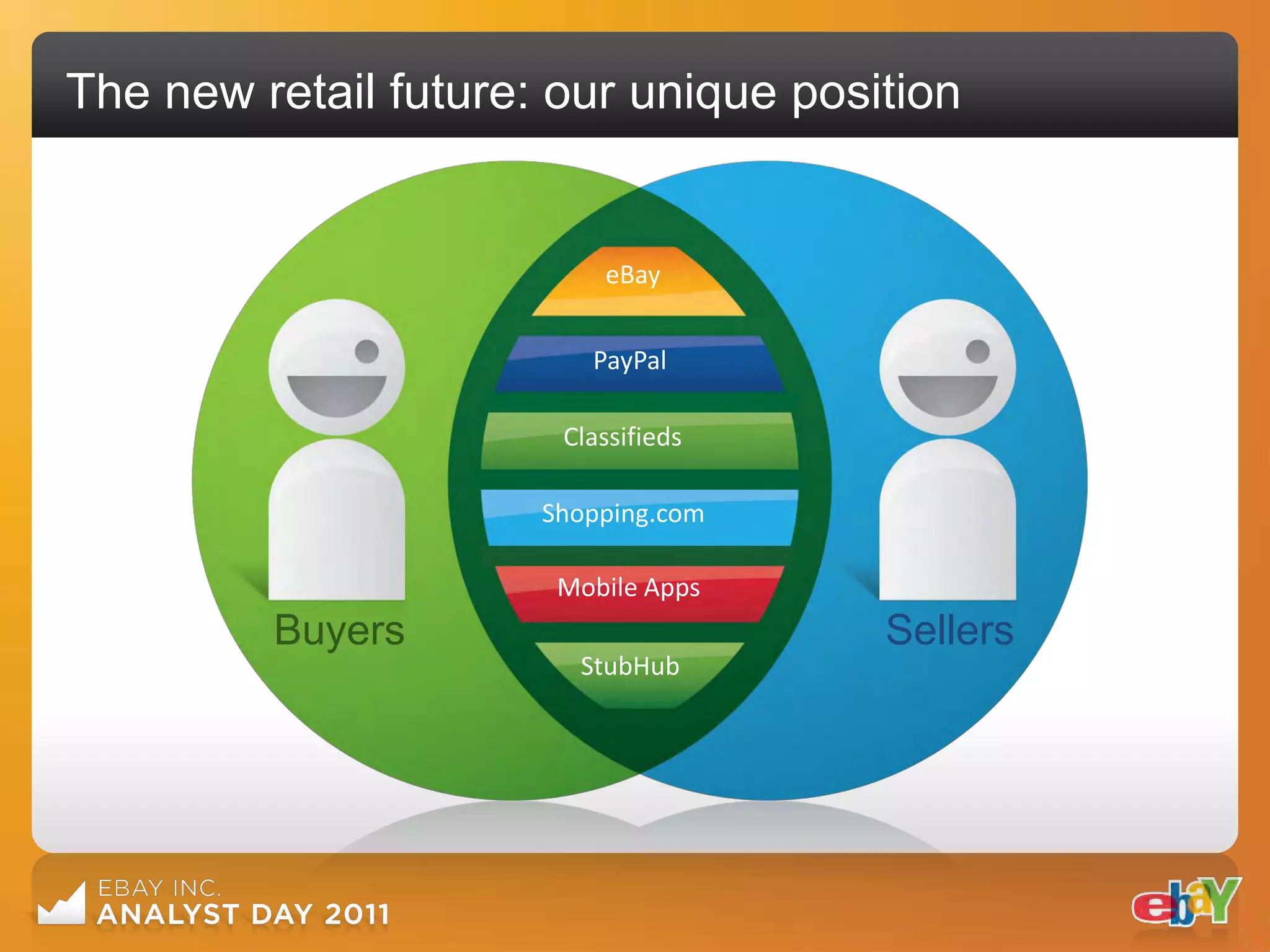 The new retail future: our unique position


                          eBay


                         PayPal

                       Classifieds

                      Shopping.com

                       Mobile Apps
         Buyers                       Sellers
                        StubHub
 