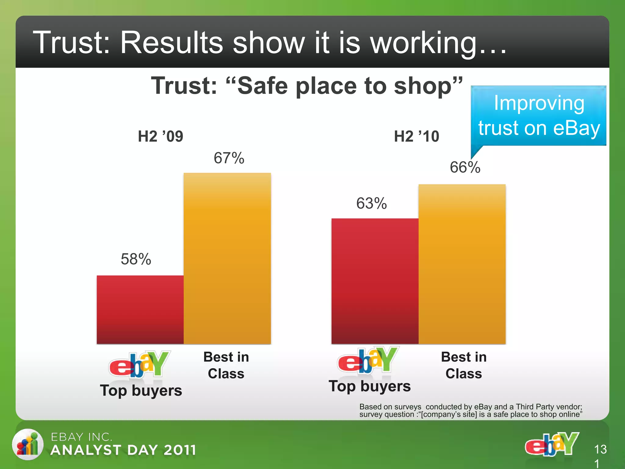 Trust: Results show it is working…
          Trust: “Safe place to shop”
                                                                   Improving
        H2 ‟09                          H2 ‟10                   trust on eBay
                  67%
                                                        66%

                              63%


      58%




                 Best in                              Best in
                 Class                                Class
    Top buyers             Top buyers
                              Based on surveys conducted by eBay and a Third Party vendor;
                              survey question :“[company‟s site] is a safe place to shop online”



                                                                                                   13
                                                                                                   1
 