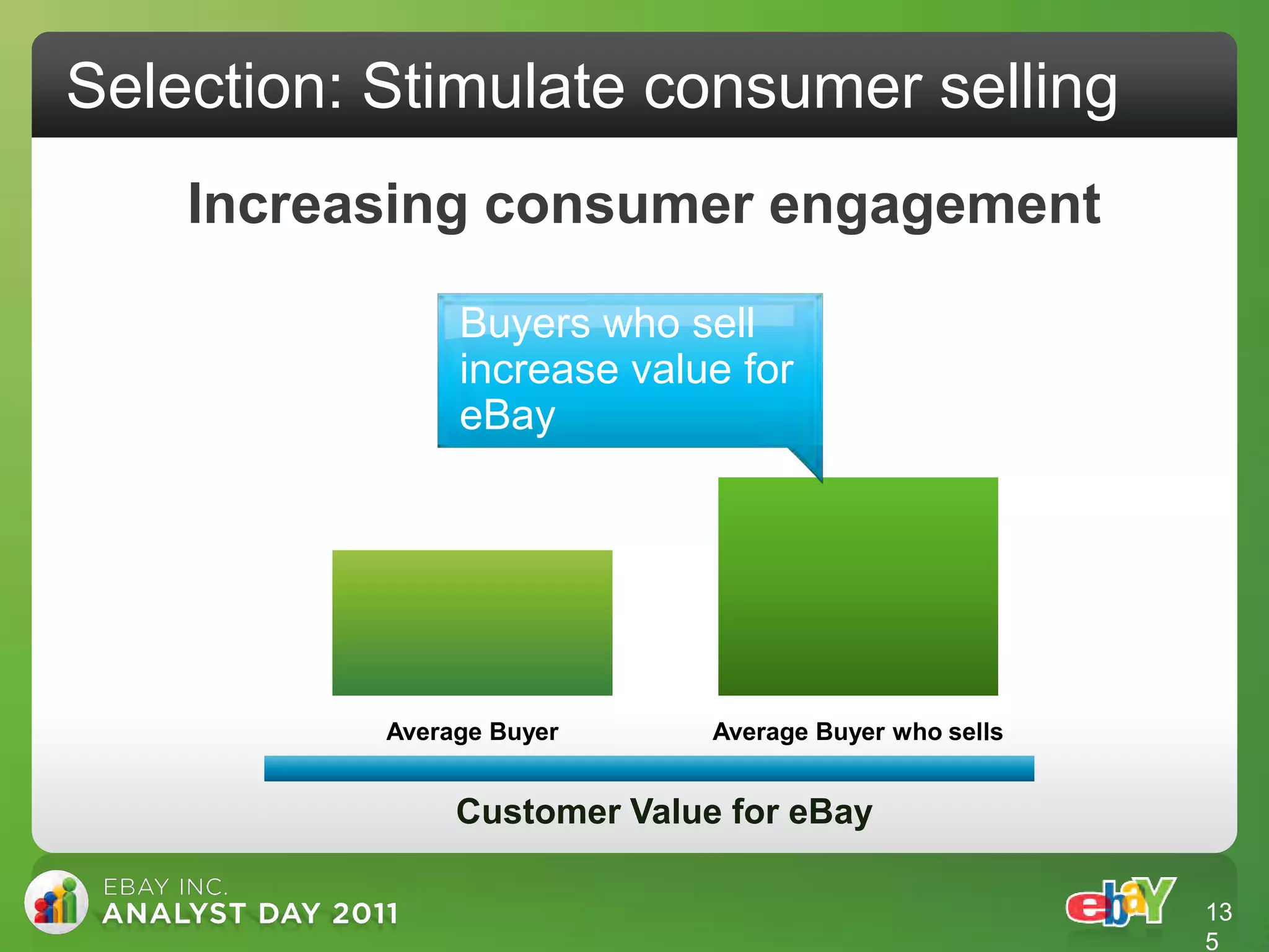 Selection: Stimulate consumer selling
    Increasing consumer engagement

                Buyers who sell
                increase value for
                eBay




           Average Buyer      Average Buyer who sells


                Customer Value for eBay

                                                        13
                                                        5
 
