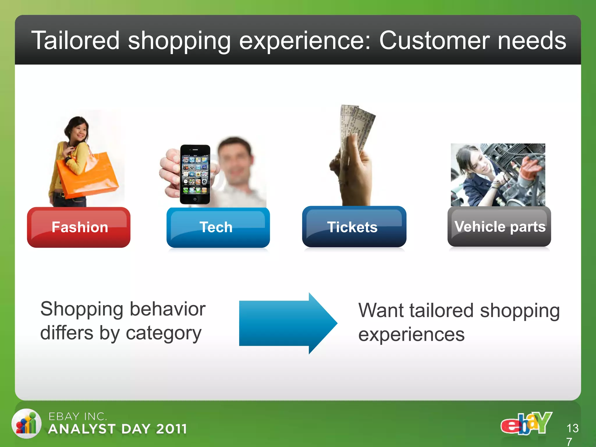 Tailored shopping experience: Customer needs




 Fashion          Tech   Tickets       Vehicle parts




Shopping behavior            Want tailored shopping
differs by category          experiences



                                                       13
                                                       7
 