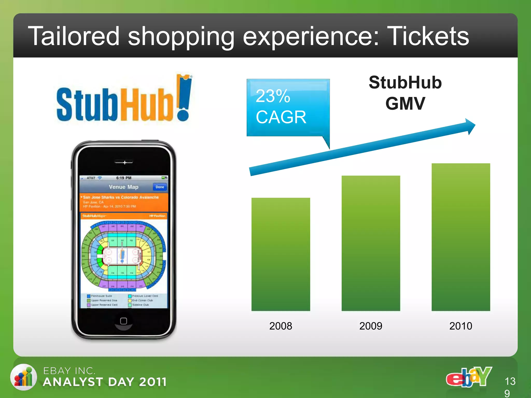 Tailored shopping experience: Tickets
                            StubHub
                   23%        GMV
                   CAGR




                    2008   2009       2010




                                             13
                                             9
 