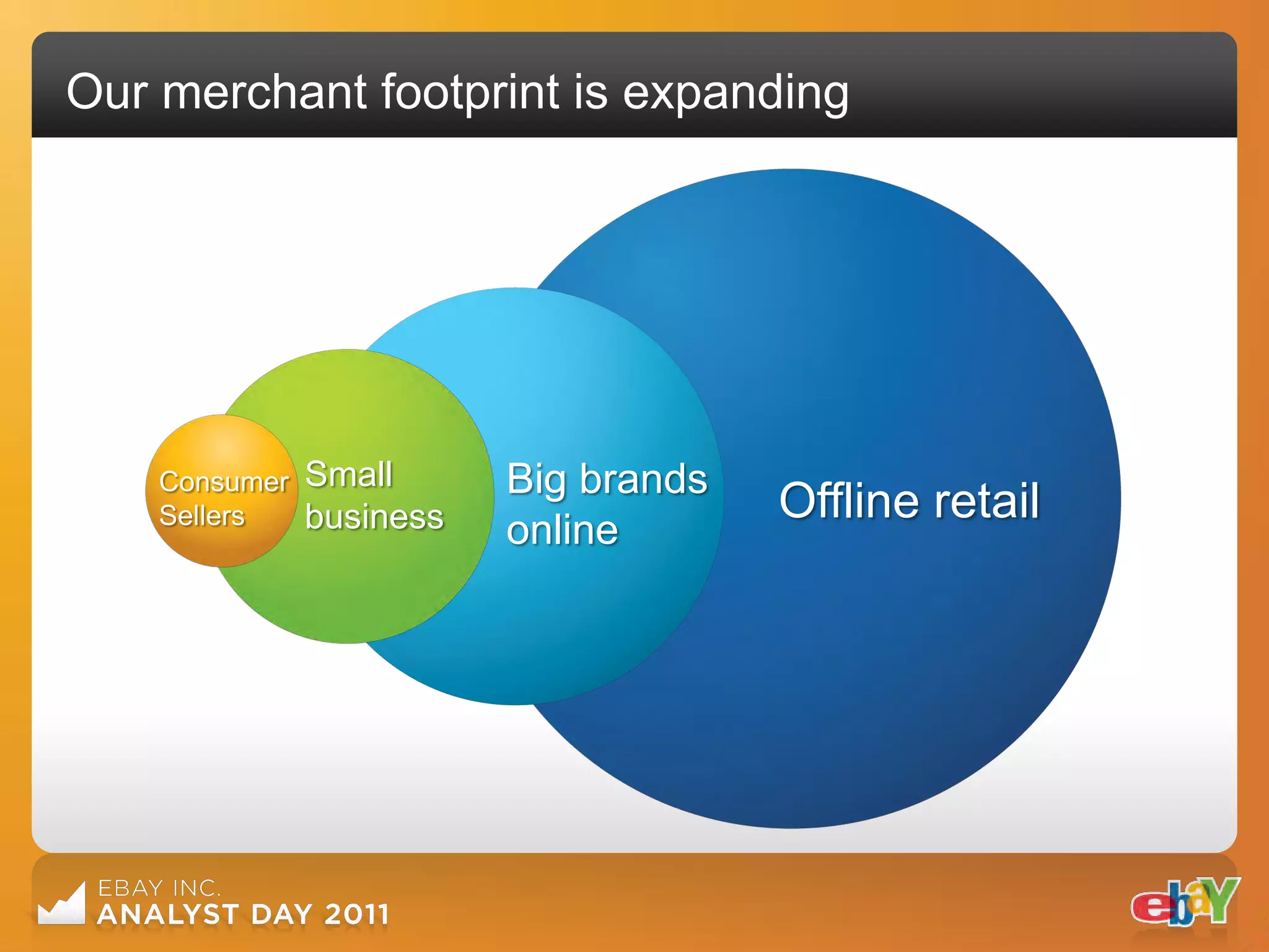Our merchant footprint is expanding




    Consumer   Small      Big brands
    Sellers    business                Offline retail
                          online
 