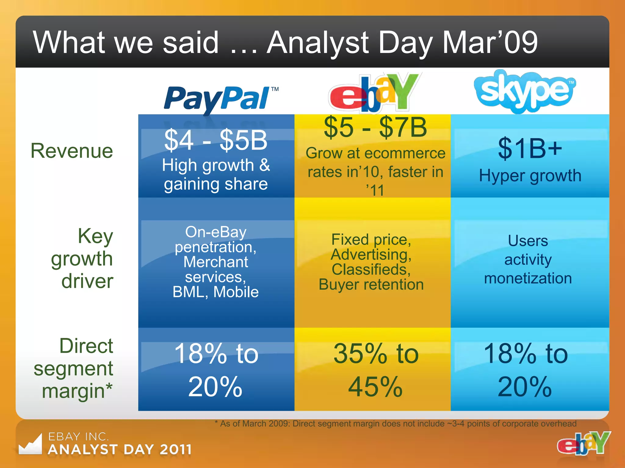 What we said … Analyst Day Mar‟09


           $4 - $5B                         $5 - $7B
Revenue
           High growth &
                                        Grow at ecommerce                               $1B+
                                        rates in‟10, faster in                      Hyper growth
           gaining share                         ‟11


    Key      On-eBay                        Fixed price,
            penetration,                                                               Users
 growth      Merchant                       Advertising,                               activity
             services,                      Classifieds,
  driver    BML, Mobile                    Buyer retention                           monetization



  Direct    18% to                             35% to                               18% to
segment
 margin*     20%                                45%                                  20%
                 * As of March 2009: Direct segment margin does not include ~3-4 points of corporate overhead
 