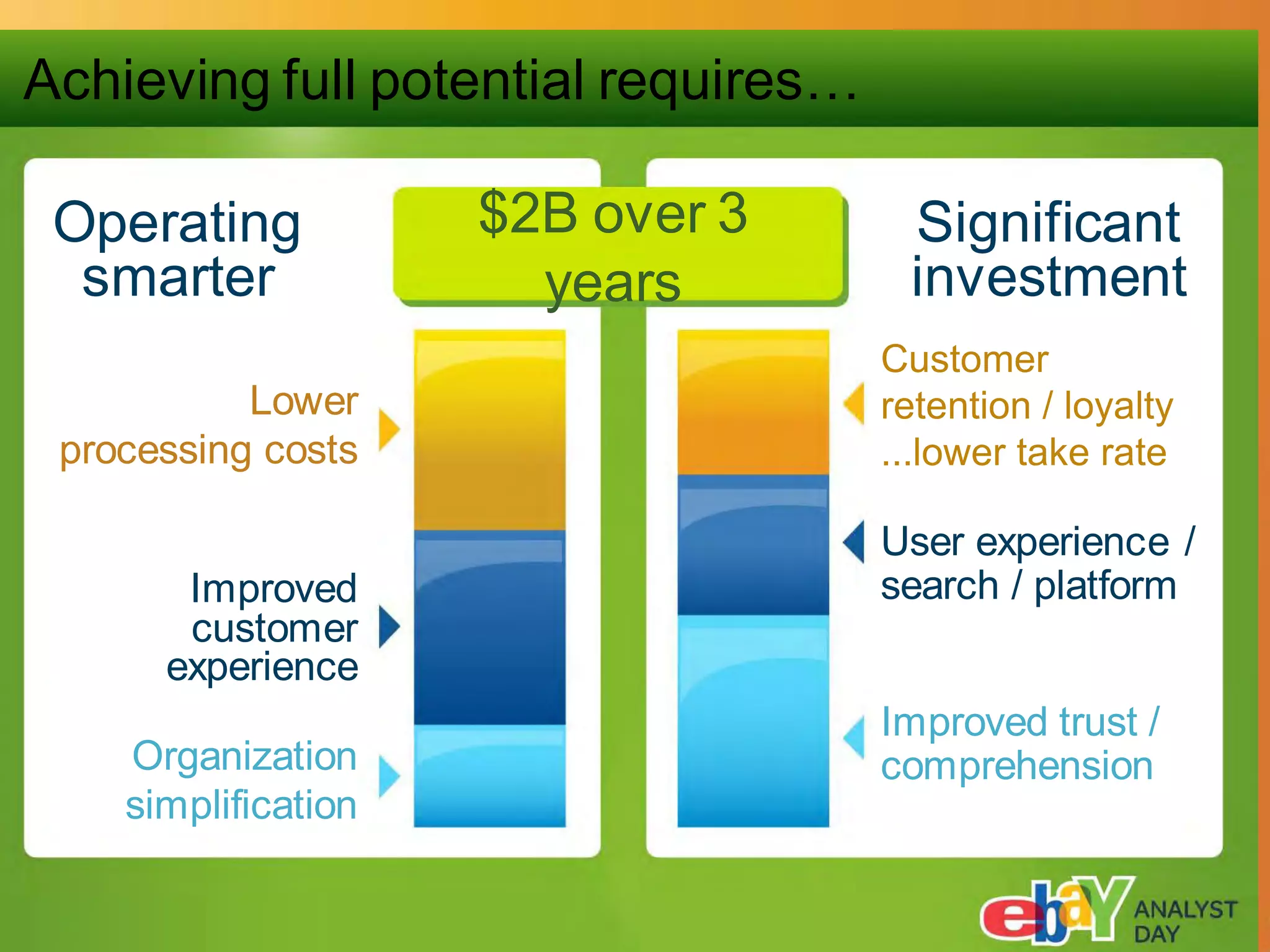 Achieving full potential requires… Excellence
 What we said … Operational

 Operating           $2B over 3    Significant
  smarter              years       investment
                                  Customer
           Lower                  Customer loyalty
                                  retention /
                                  retention / loyalty
 processing costs                 ...lower take rate

                                  User experience /
       Improved                   search / platform
       customer
      experience
                                  Improved trust /
    Organization                  comprehension
    simplification
 