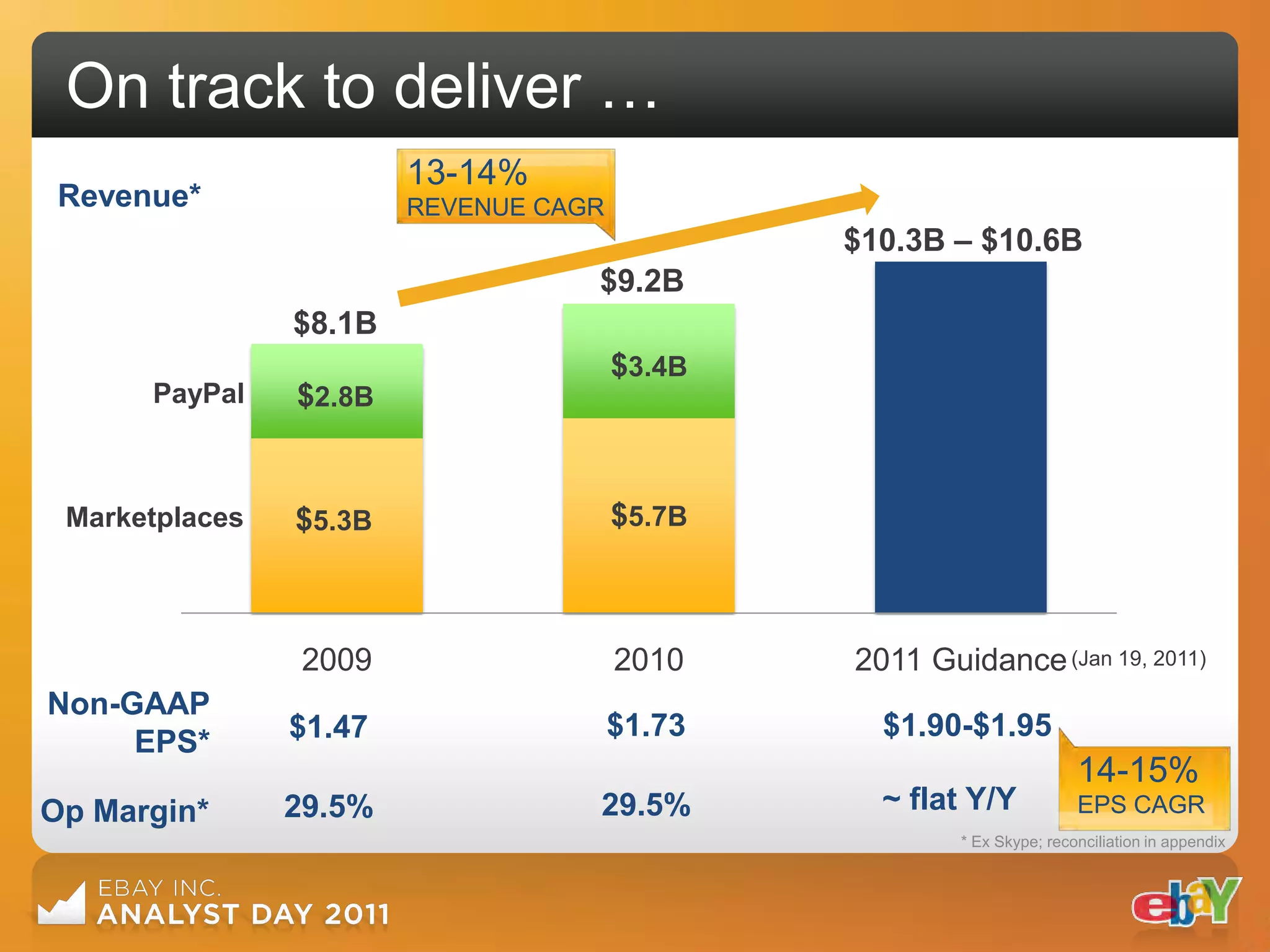 On track to deliver …
                        13-14%
 Revenue*               REVENUE CAGR
                                               $10.3B – $10.6B
                                   $9.2B
                $8.1B
                                       $3.4B
      PayPal    $2.8B


 Marketplaces   $5.3B                  $5.7B



                2009                   2010    2011 Guidance (Jan 19, 2011)
Non-GAAP
                $1.47                  $1.73     $1.90-$1.95
     EPS*
                                                                       14-15%
Op Margin*      29.5%              29.5%         ~ flat Y/Y            EPS CAGR
                                                       * Ex Skype; reconciliation in appendix
 