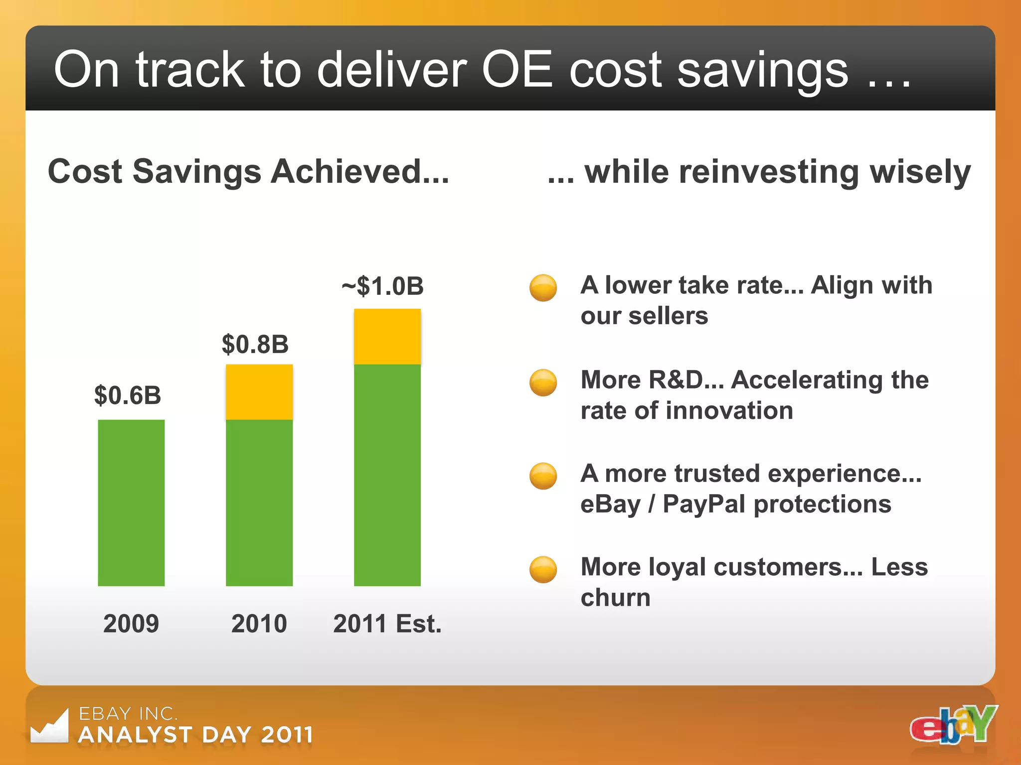 On track to deliver OE cost savings …
Cost Savings Achieved...      ... while reinvesting wisely


                  ~$1.0B        A lower take rate... Align with
                                our sellers
          $0.8B
                                More R&D... Accelerating the
  $0.6B
                                rate of innovation

                                A more trusted experience...
                                eBay / PayPal protections

                                More loyal customers... Less
                                churn
   2009   2010    2011 Est.
 