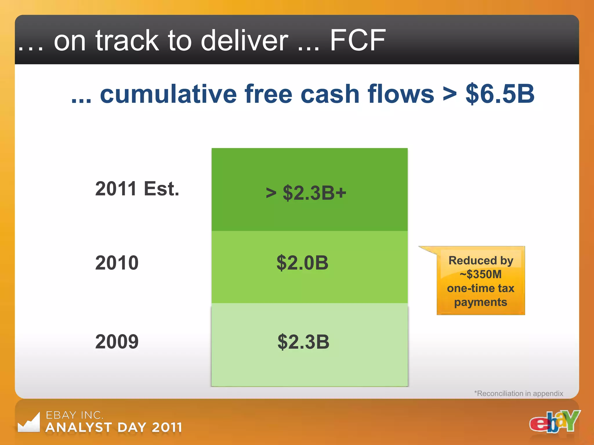 … on track to deliver ... FCF
    ... cumulative free cash flows > $6.5B


      2011 Est.    > $2.3B+


      2010          $2.0B         Reduced by
                                    ~$350M
                                  one-time tax
                                   payments


      2009          $2.3B

                                      *Reconciliation in appendix
 