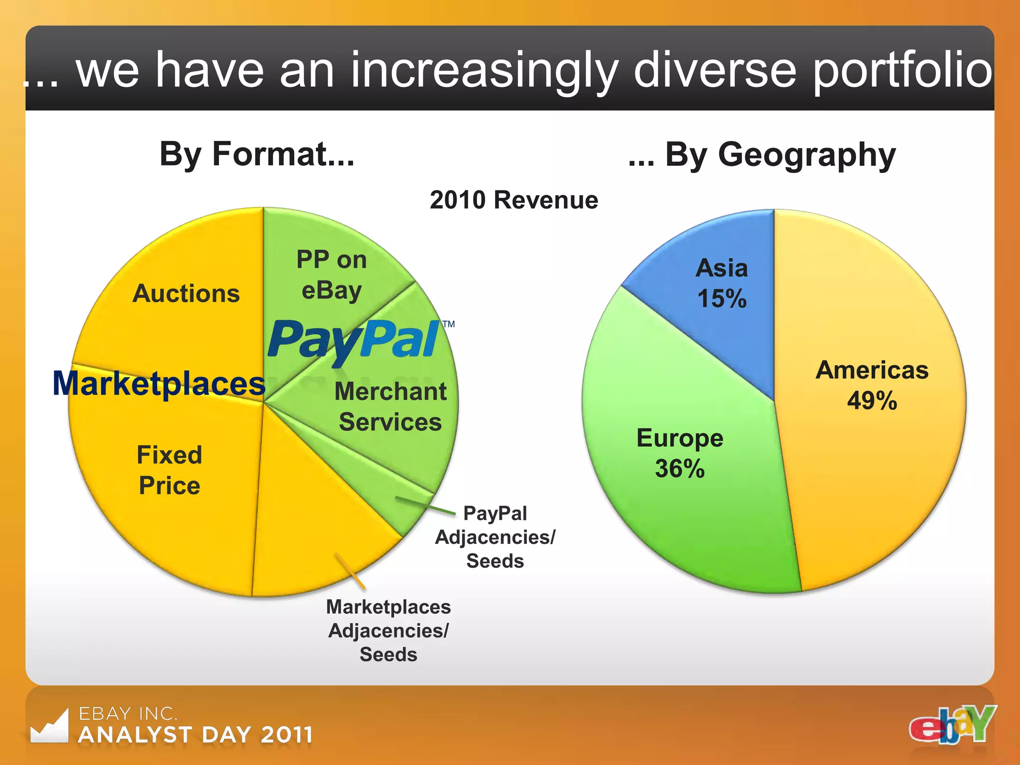... we have an increasingly diverse portfolio
      By Format...                         ... By Geography
                           2010 Revenue

                PP on                          Asia
     Auctions   eBay                           15%

                                                      Americas
 Marketplaces     Merchant                              49%
                  Services
                                           Europe
     Fixed
                                            36%
     Price
                              PayPal
                            Adjacencies/
                               Seeds

                  Marketplaces
                  Adjacencies/
                     Seeds
 