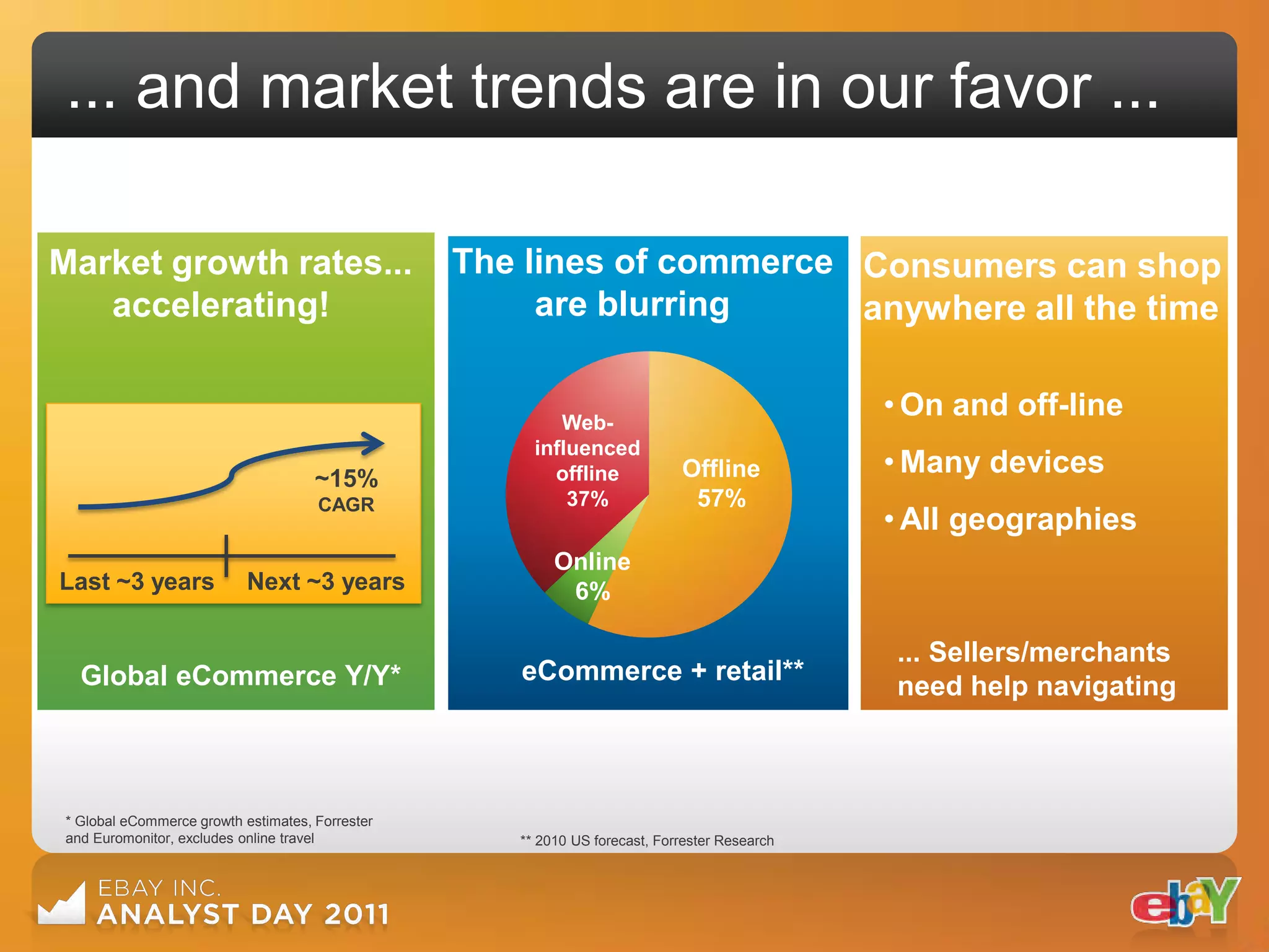 ... and market trends are in our favor ...

Market growth rates...                            The lines of commerce Consumers can shop
   accelerating!                                       are blurring     anywhere all the time


                                                          Web-
                                                                                               • On and off-line
                                                       influenced
                                      ~15%               offline             Offline           • Many devices
                                      CAGR                 37%                57%
                                                                                               • All geographies
                                                          Online
Last ~3 years               Next ~3 years                  6%

                                                                                               ... Sellers/merchants
   Global eCommerce Y/Y*                             eCommerce + retail**
                                                                                               need help navigating



 * Global eCommerce growth estimates, Forrester
 and Euromonitor, excludes online travel             ** 2010 US forecast, Forrester Research
 