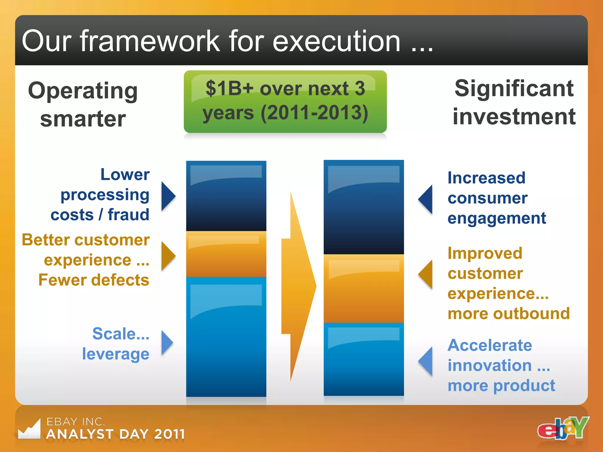 Our framework for execution ...
Operating           $1B+ over next 3    Significant
 smarter            years (2011-2013)   investment

          Lower                         Increased
     processing                         consumer
   costs / fraud                        engagement
Better customer
  experience ...                        Improved
 Fewer defects                          customer
                                        experience...
                                        more outbound
         Scale...
                                        Accelerate
       leverage
                                        innovation ...
                                        more product
 