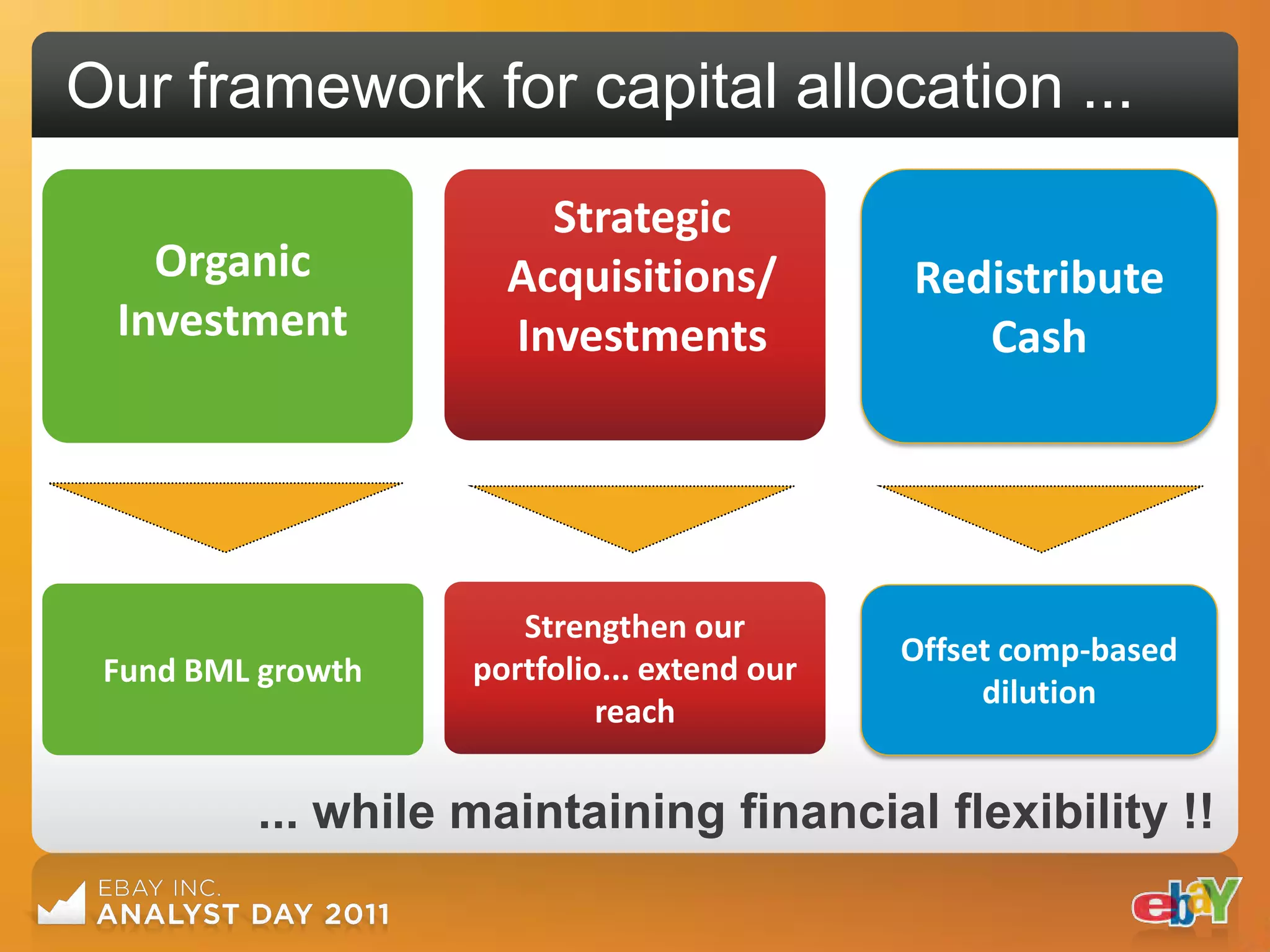 Our framework for capital allocation ...
                                              Redistribute
                       Strategic              Excess Cash
   Organic           Acquisitions/           Redistribute
 Investment          Investments                Cash
                                               ~Buyback
                                                     ~




                      Strengthen our
                                             Offset comp-based
 Fund BML growth   portfolio... extend our
                                                  dilution
                            reach

         ... while maintaining financial flexibility !!
 