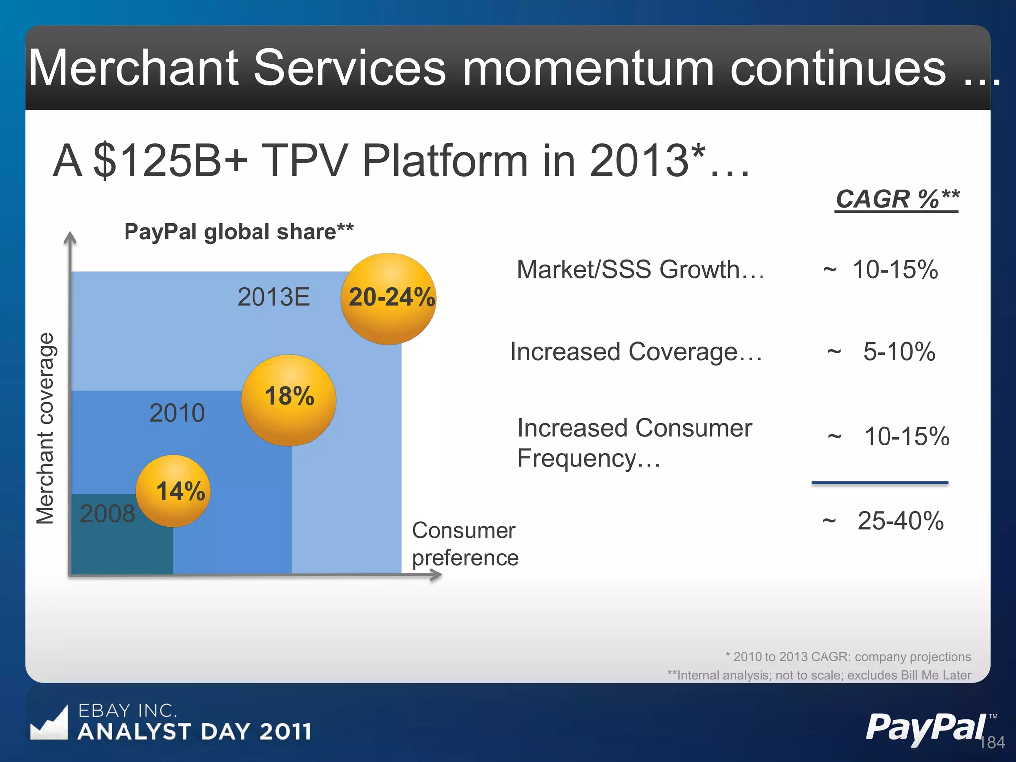 Merchant Services momentum continues ...
            A $125B+ TPV Platform in 2013*…
                                                                                                  CAGR %**
                       PayPal global share**
                                                        Market/SSS Growth…                      ~ 10-15%
                                  2013E    20-24%
                                                               Seeds
Merchant coverage




                                                        Increased Coverage…                     ~ 5-10%
                                                                Credit
                                   18%
                           2010
                                                        Increased Consumer                       ~ 10-15%
                                                        Frequency…
                           14%
                    2008                                                                       ~ 25-40%
                                               Consumer
                                               preference



                                                                              * 2010 to 2013 CAGR: company projections
                                                                   **Internal analysis; not to scale; excludes Bill Me Later




                                                                                                                               184
 