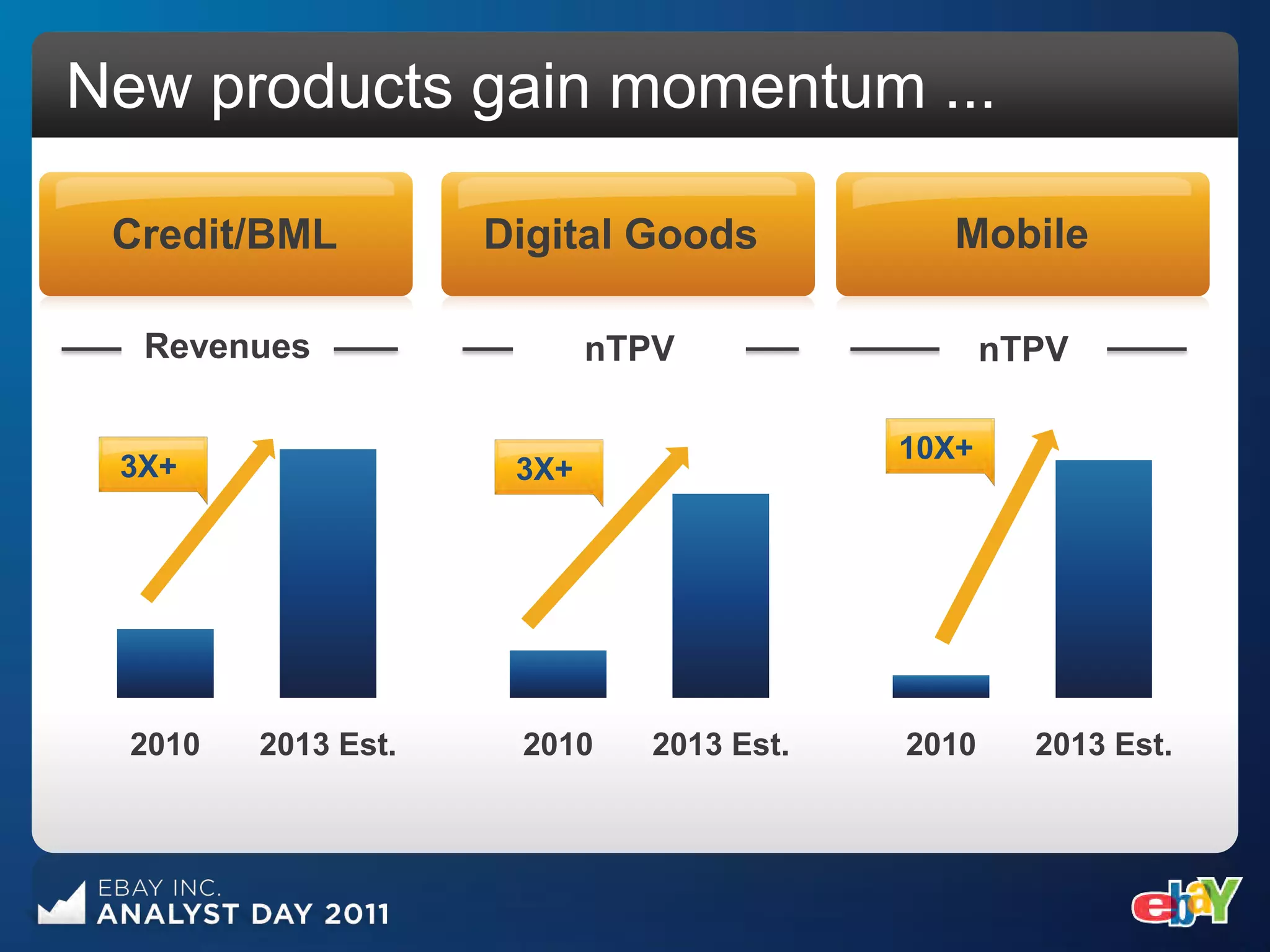 New products gain momentum ...

 Credit/BML          Digital Goods            Mobile

  Revenues                  nTPV                  nTPV

                                           10X+
 3X+                  3X+




  2010   2013 Est.    2010     2013 Est.   2010     2013 Est.
 