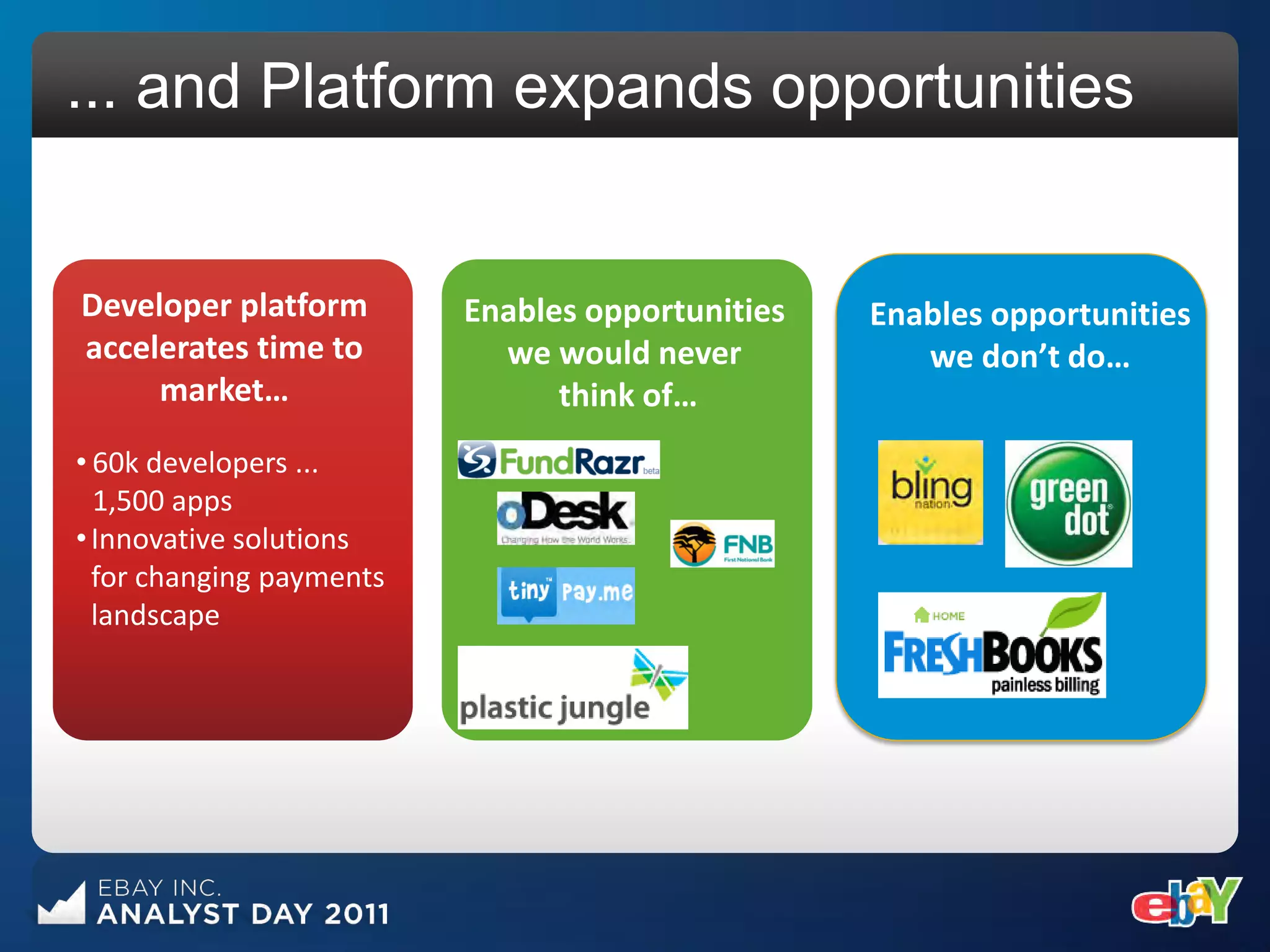 ... and Platform expands opportunities


Developer platform        Enables opportunities   Enables opportunities
accelerates time to         we would never           we don’t do…
     market…                    think of…
• 60k developers ...
  1,500 apps
• Innovative solutions
  for changing payments
  landscape
 