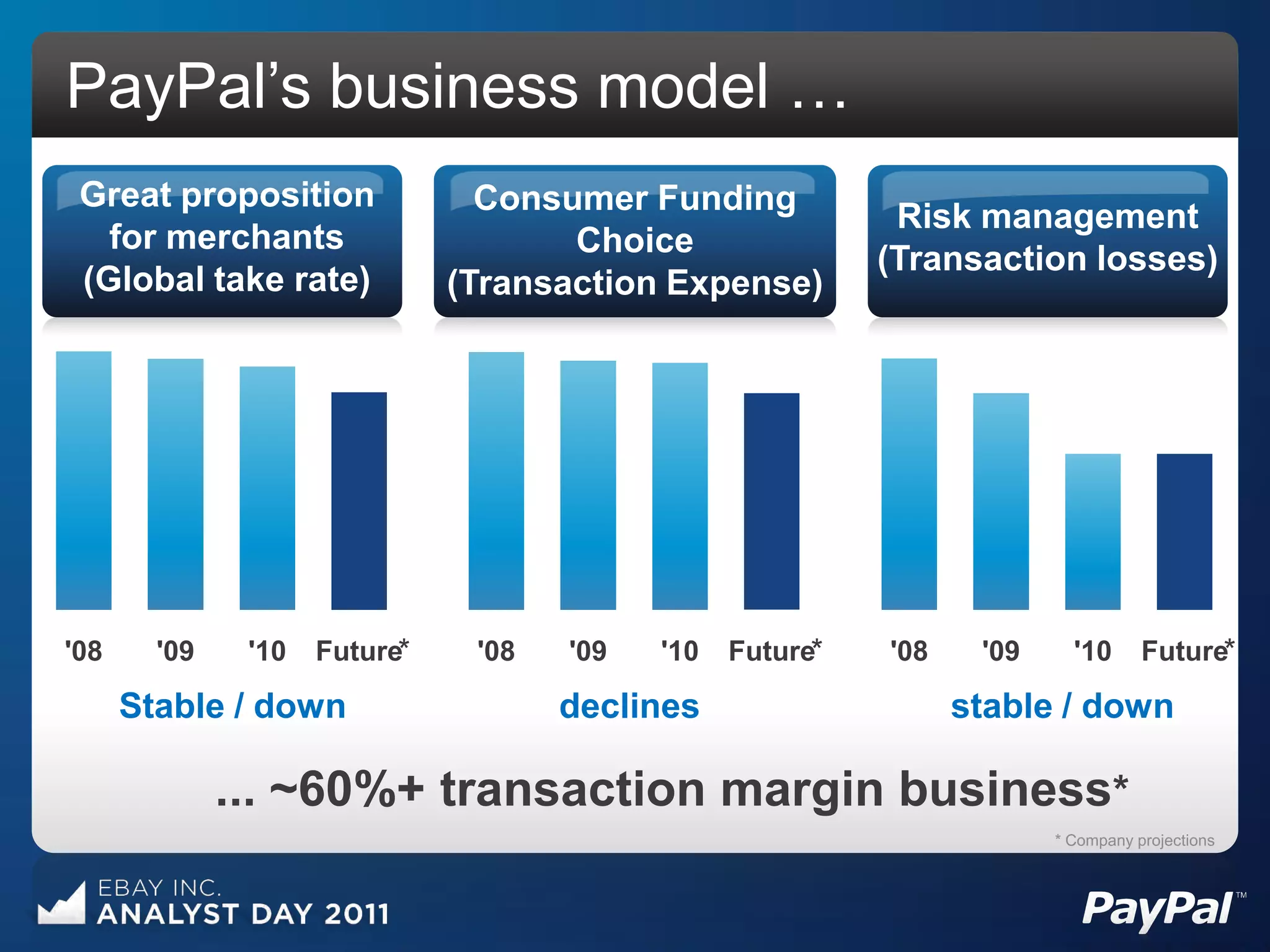 PayPal‟s business model …
 Great proposition               Consumer Funding
                                                             Risk management
   for merchants                      Choice
                                                            (Transaction losses)
 (Global take rate)            (Transaction Expense)




'08     '09    '10   Future*    '08   '09   '10   Future*   '08    '09     '10      Future*

      Stable / down                   declines                    stable / down

              ... ~60%+ transaction margin business*
                                                                         * Company projections
 