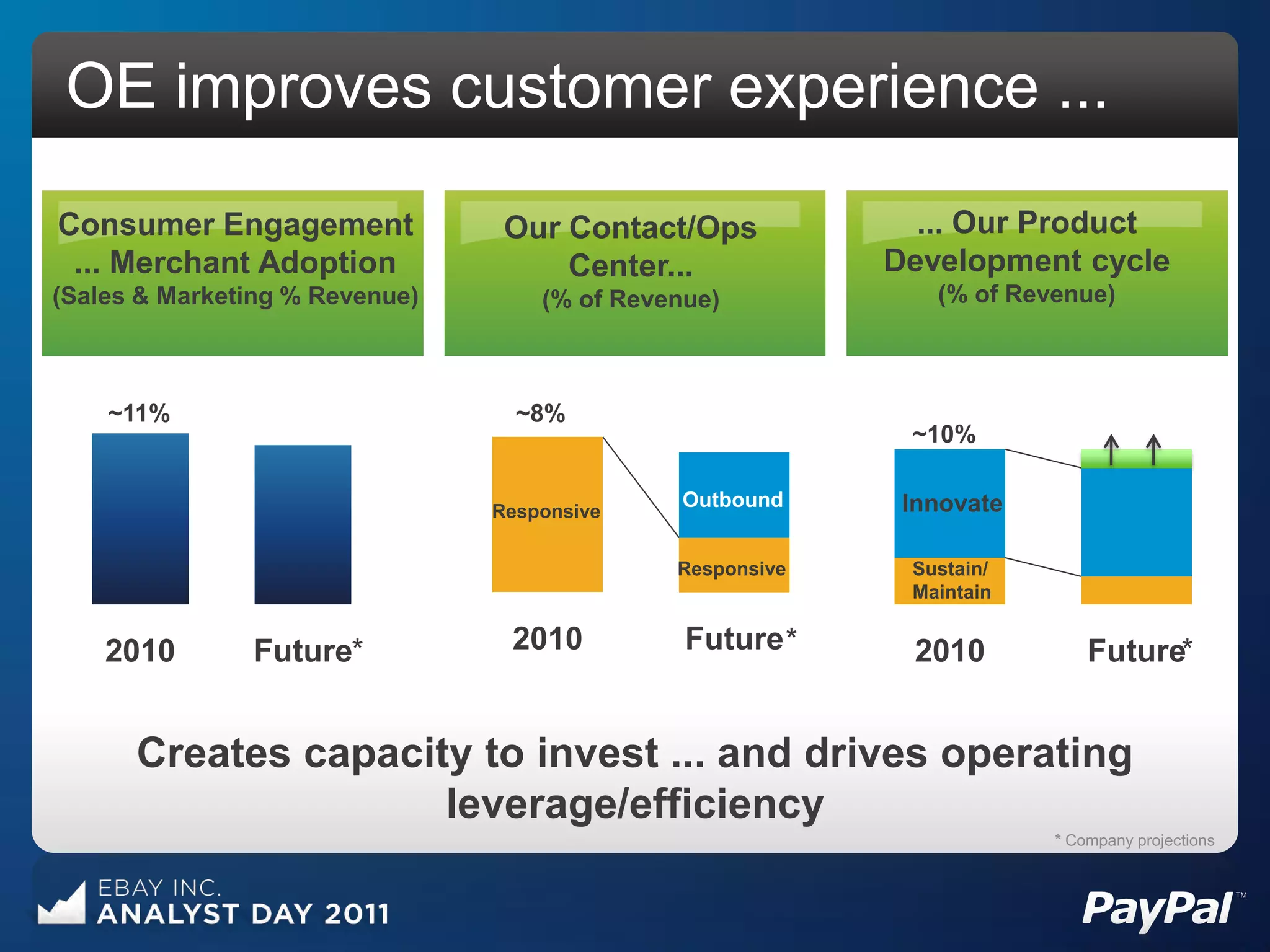 OE improves customer experience ...

Consumer Engagement              Our Contact/Ops             ... Our Product
 ... Merchant Adoption               Center...             Development cycle
(Sales & Marketing % Revenue)       (% of Revenue)            (% of Revenue)



    ~11%                          ~8%
                                                            ~10%

                                               Outbound     Innovate
                                Responsive

                                              Responsive    Sustain/
                                                            Maintain


    2010       Future*           2010          Future *      2010          Future*


      Creates capacity to invest ... and drives operating
                     leverage/efficiency
                                                                       * Company projections
 